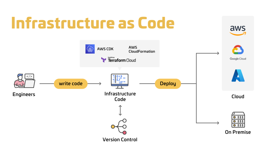 Infrastructure as Code ( IaC )